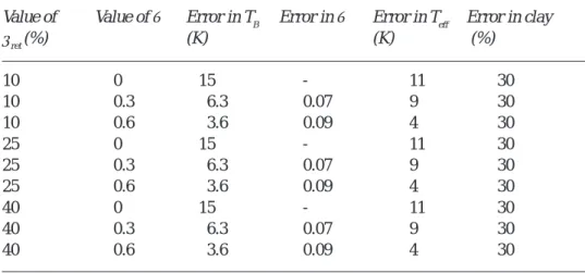 Fig. 6. Comparison of the relationship between the microwave brightness temperature correction factor (F) and look angle calculated using the functional model with measurements collected over a bare sandy loam soil during field experiments in three