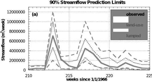 Fig. 6. Comparison of 90% streamflow prediction limits resulting from (a) land-use and lumped hydrotypes, and (b) land-use and combined soil/land-use hydrotypes.