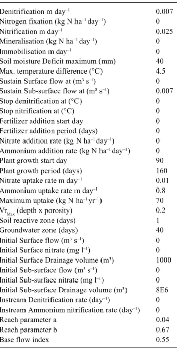 Table 1. Parameters of the INCA model