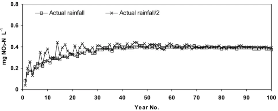Fig. 1. NO 3 -N concentration in runoff under current rainfall with constant N deposition of about 9.7 kg ha -1  yr -