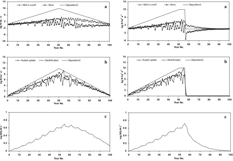 Fig. 2. The fluxes NO 3 -N in runoff, changes in stored N, N plant uptake, denitrification and NO 3 -N concentration in runoff calculated