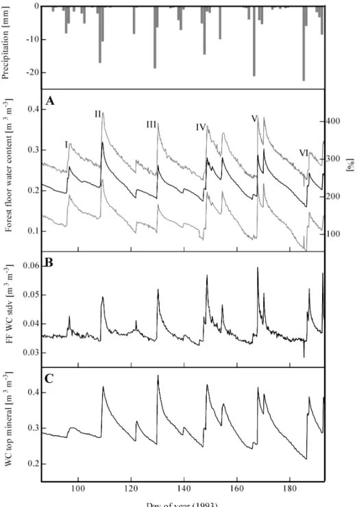 Fig. 3.A. Time series of forest floor water content. Average of 30 sensors and wettest and driest sensor
