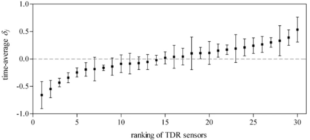 Fig. 4. Time stability plots for increase in forest floor water contents during rain showers