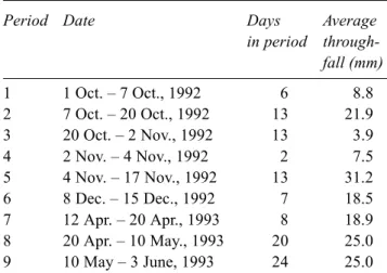 Table 1. Throughfall collection periods and average amount of throughfall water collected in those periods (n = 25).