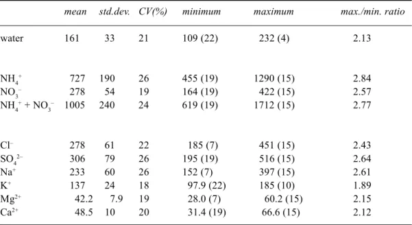 Table 2. Mean, standard deviation, coeffient of variation, minimum, maximum and maximum/