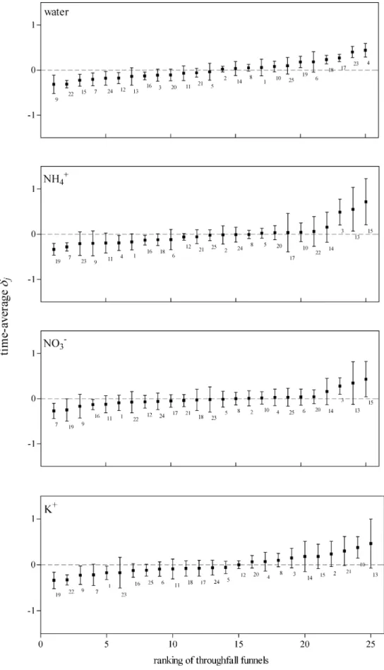 Fig. 2.A-D. Time stability plots for throughfall water, NH 4 + , NO 3 –  and K +  loads