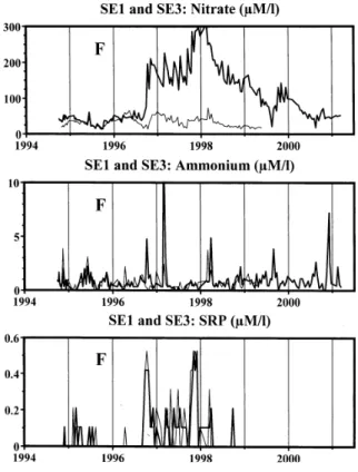 Fig. 4. Time series plots of nitrate, ammonium and SRP