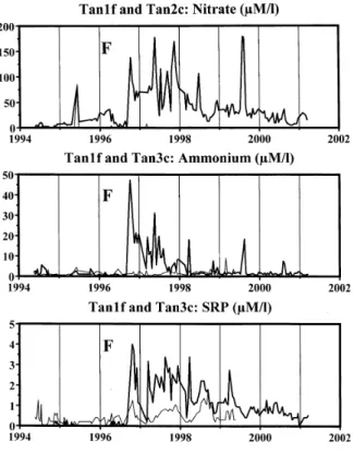 Fig. 6. Time series plots of nitrate, ammonium and SRP concentrations for Tan1f and Tan2c