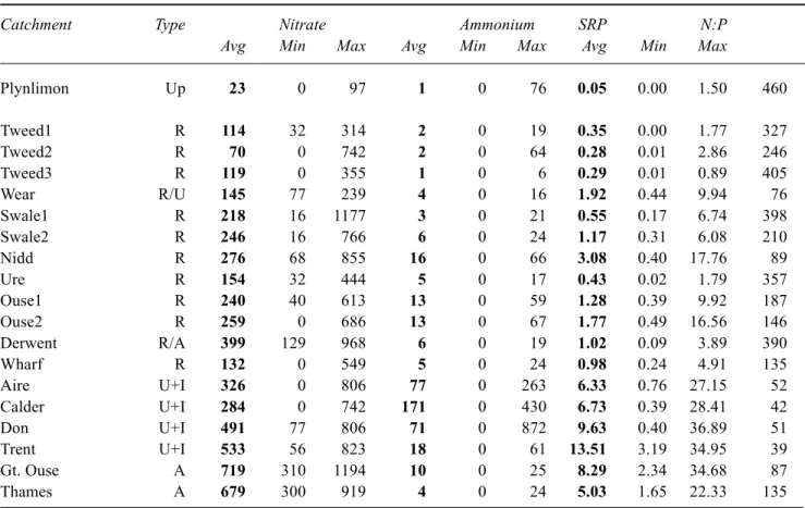 Table 4. A comparison between flow-weighed average, minimum and maximum concentrations of nitrate, ammonium and SRP for Plynlimon streams (the lower Afon Hafren is used as an example) and eastern UK lowland rivers