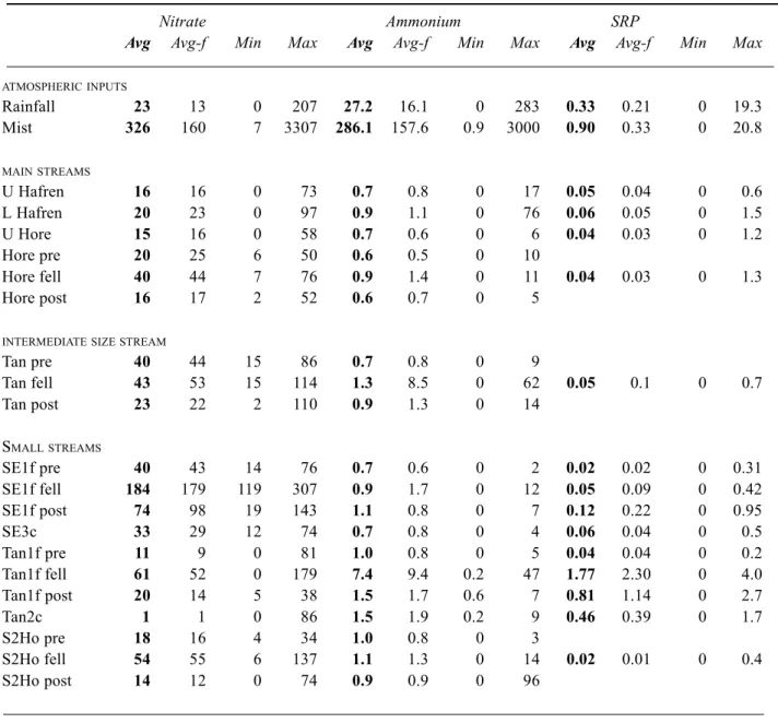 Table 1. Average, minimum and maximum concentrations of nitrate, ammonium and SRP in rainfall, mist and stream waters in the Plynlimon area