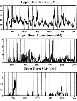 Fig. 1. Time series plots of nitrate, ammonium and SRP concen- concen-trations for the upper Afon Hore.