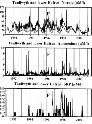 Fig. 2. Time series plots of nitrate, ammonium and SRP