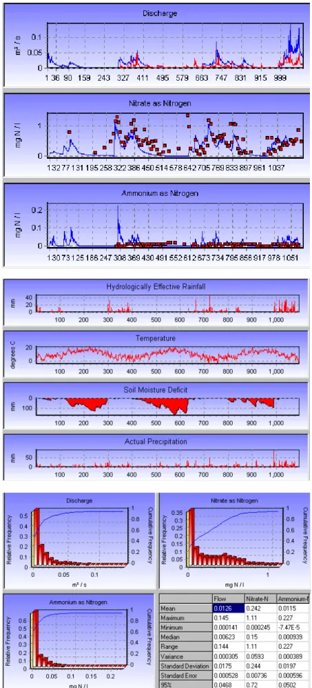 Fig. 11.  Modelled and measured discharge, nitrate and ammonium, current period