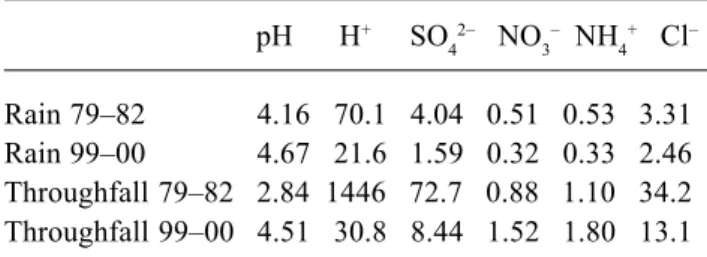 Table 1. Mean volume-weighted concentrations in rain and throughfall 1979-82 and 1999-2000
