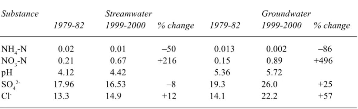 Table 3: The relationship between soil C/N Ratio, throughfall and N leaching. 95% confidence intervals (C.I.) on predicted nitrate leaching (kg N ha –1 y –1 ) from data of 33 conifer forest ecosystems in Europe, as a function of throughfall N input and org