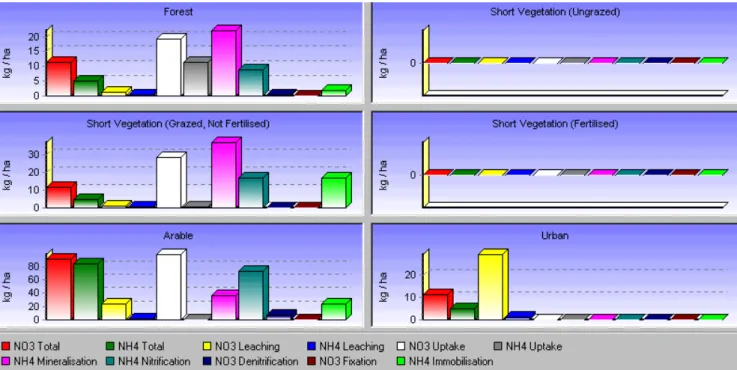 Figure 8 displays the simulation generated for reach 2, and is a typical representation of the temporal pattern formed by changing N concentrations along the Lee in the absence of effluent discharges