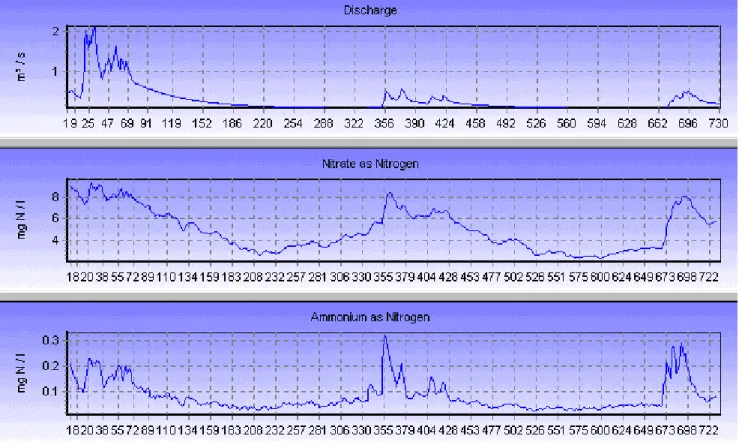 Fig. 8. Temporal nitrogen dynamics in the River Lee (reach 2: 1995–96)