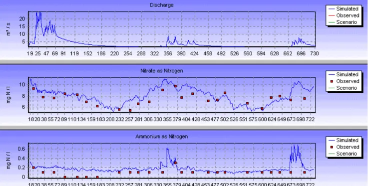 Fig. 5. Reach 7: simulated and observed data (1995–96)