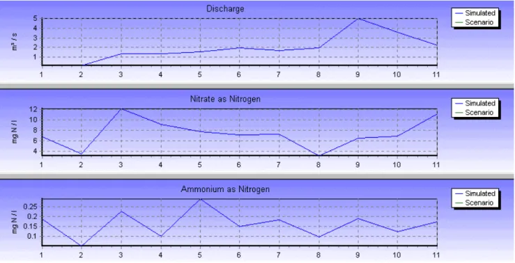 Table 5. A reach summary of nitrate concentrations (mg N l –1 ) in the River Lee
