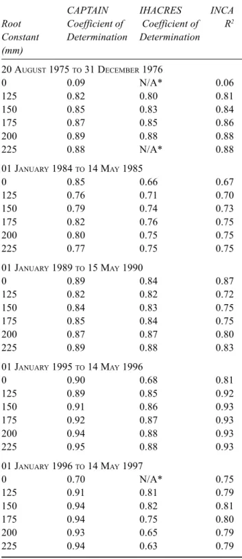 Table 2. Model calibration results. * Model failed to calibrate successfully.