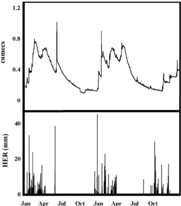 Fig. 3a.  Model calibration: daily HER estimated using a root constant of 200mm and daily mean riverflow on the River Wey at Broadwey 01 January 1976 to 31 May 1977.