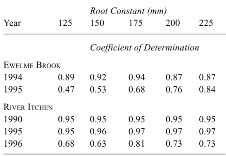 Fig. 4a.  Model validation: daily HER estimated using a root constant of 175mm and daily mean riverflow on the Ewelme Brook 01 January to 31 December 1994.