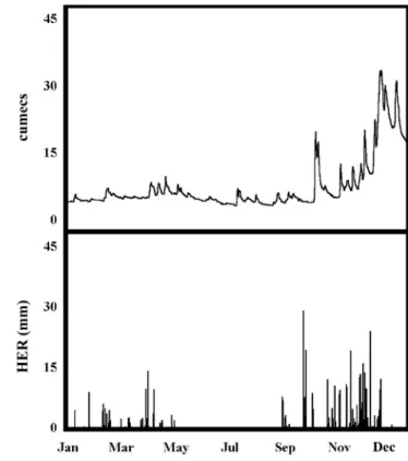 Fig. 4c.  Model validation: daily HER estimated using a root constant of 200mm and daily mean riverflow on the River Kennet 01 January to 31 December 1992.