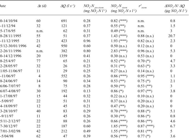 Table 1. Summary of the antecedent inter-storm length ( ∆ t -1 ), storm magnitude ( ∆ Q), stream NO 3 -N concentration before (NO 3 -N  pre storm ) and during the storm flow (NO 3 -N  storm ), the explained variance of individual storm (r 2 storm ), and th