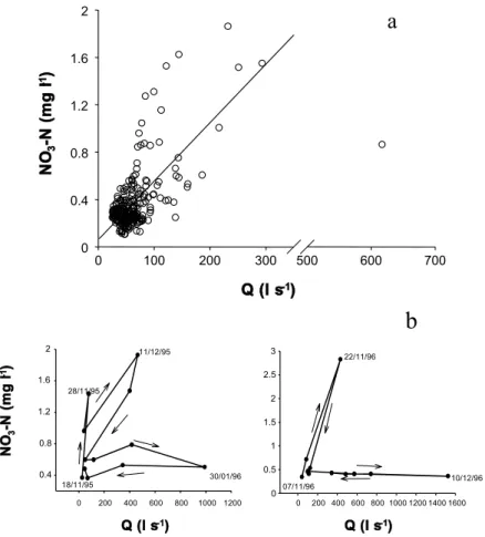 Fig. 2. Relationships between NO 3 -N in stream water and discharge during the study period of four years.