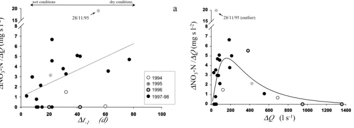 Fig. 3. Panel a: Relationship between  ∆ NO 3 -N S / ∆ Q values and the antecedent inter-storm duration ( ∆ t -1 )