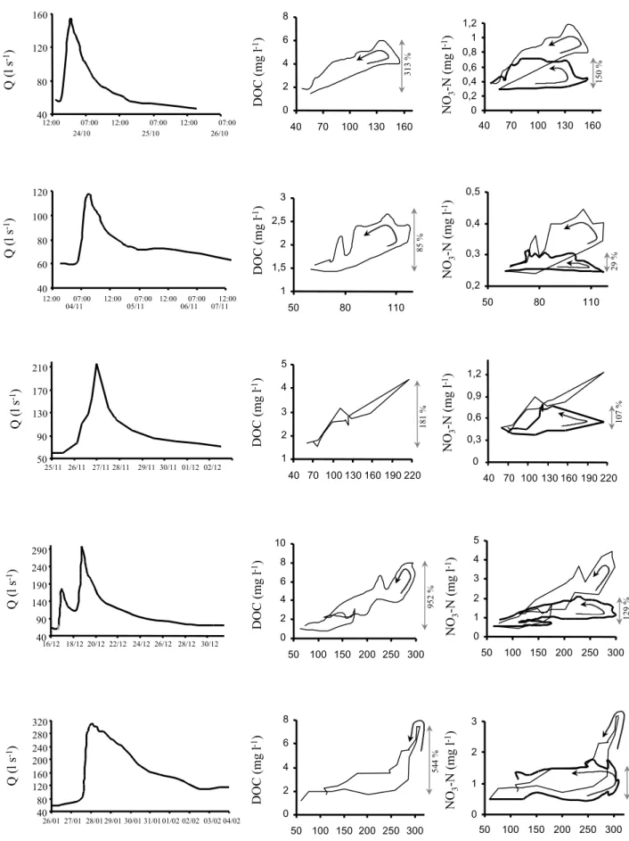 Fig. 4. Hydrographs and hysteresis of DOC, NO 3 -N (bold solid lines) and NO 3 -N exp  (thin solid line) during the period October 1997–January 1998