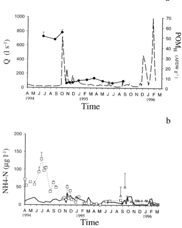 Fig. 5. Relationships between NO 3 -N in hyporheic and  stream water (closed circles) and between NO 3 -N in groundwater and stream water at baseflow conditions (closed triangles) and during storms (open triangles)