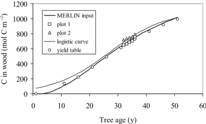 Fig. 1. Net accumulation of carbon in the trees: yield table results (Jansen et al. 1996), the logistic growth curve used in SMART2 and the carbon sequence used in MERLIN