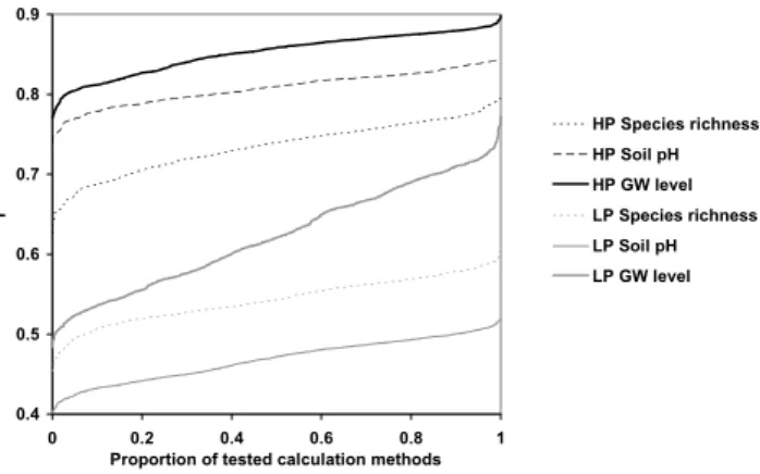 Fig. 2. Accumulated distributions of Spearman rank correlation co- co-efficients, increasing from the poorest correlation (left side) to the best correlations (right side), obtained by using the 2688 different TWI values.