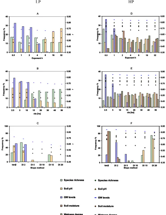 Fig. 3. Distributions for each measured variable of the best 10% calculation methods (bars) among different values of the exponent h, the slope method (including different values for the d in the downslope index), and the creek initiation area, cta