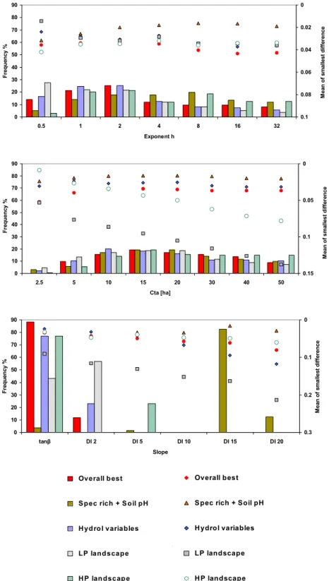 Fig. 4. Distribution of the best 10% calculation methods (bars) among different values of the exponent h, the slope method (including different values for the d in the downslope index), and the creek initiation area, cta, for different groups of measured v