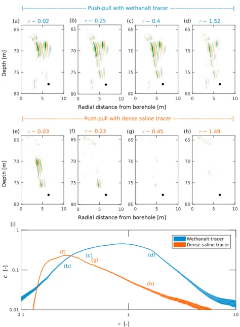 Figure 1. Results from two separate push-pull experiments using either wethanalt or a dense saline tracer (experiments a and c in Table 1, respectively)