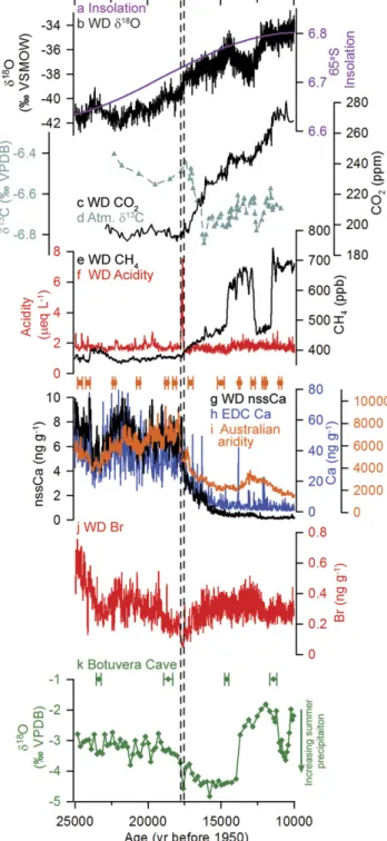 Fig. 2. Selected high-resolution elemental and gas phase measurements through the ∼ 192-y glaciochemical anomaly in the WD ice core at 17.7 ka (gray shading) showing nine distinct pulses