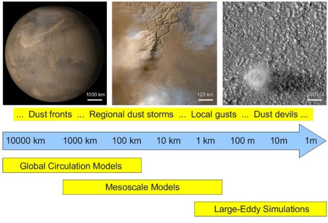 Figure 1: Typical dust lifting events (top images + yellow strip), relevant spatial scales (middle blue arrow) and meteorological models suitable for their analysis (bottom yellow strips)