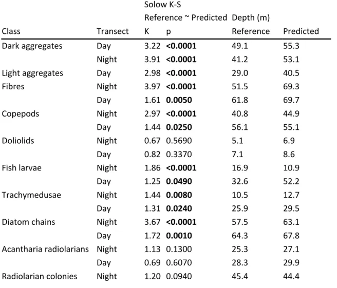 Table 4. Statistical comparisons of vertical distributions between the reference and predicted 420 