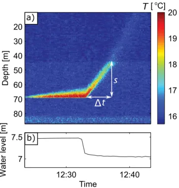 Figure 4 shows a point heating experi- experi-ment carried out in a borehole  pene-trating a sparsely fractured aquifer, adapted from [Read et al., 2015], where it is referred to as the Thermal-Plume ﬁber Optic Tracking (T-POT) method.
