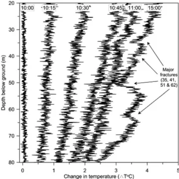 Figure 6 shows values of DT collected in a pumped well from the data set collected by Read et al