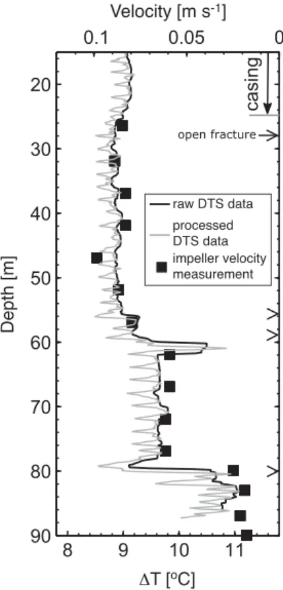 Figure 6. Comparison of DT proﬁle and veloci- veloci-ty point measurements with an impeller  ﬂow-meter during a pumping test, adapted from Read et al