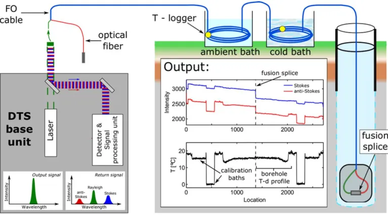 Figure 1. Schematic of DTS principles based upon Raman backscatter detection. In this cartoon, a ﬁber-optic cable is deployed in a duplexed single-ended setup