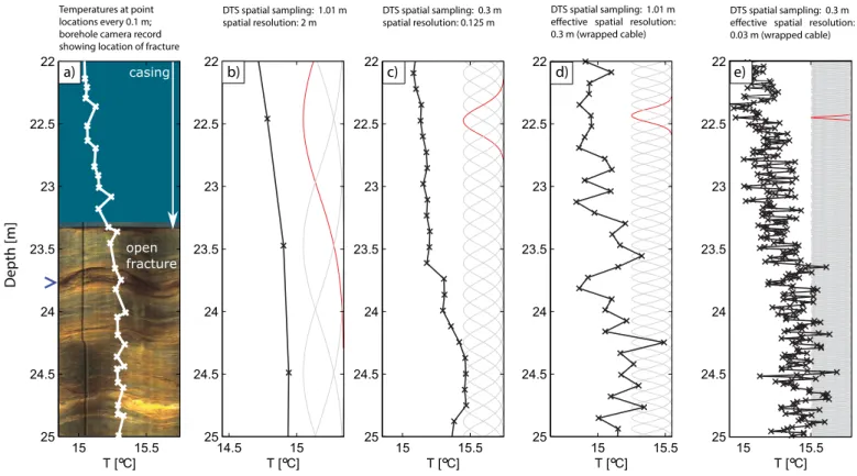 Figure 2. Section of a temperature-depth proﬁle collected in an open well at the Ploemeur research site, France, showing (a) optical televiewer and temperature-depth proﬁle measured with a high precision temperature probe measuring every 0.1 m, (b) 2 m spa
