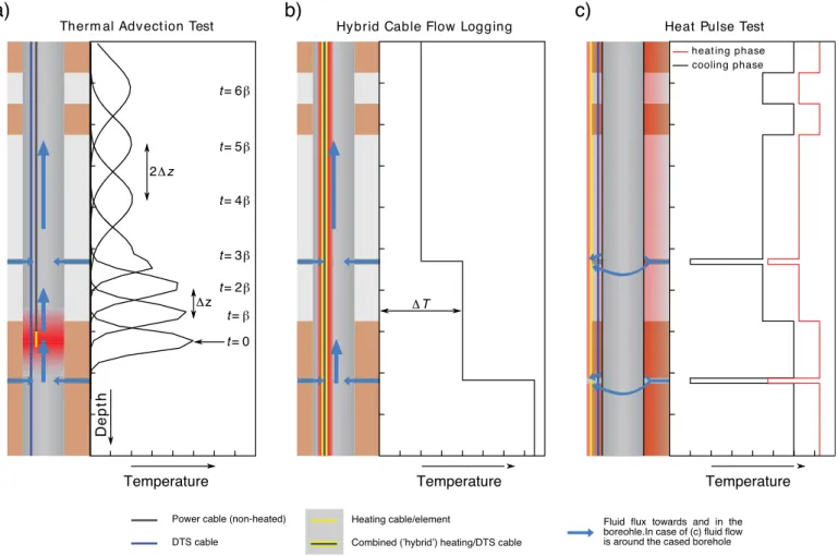 Figure 3. Schematic of three Active-DTS methods in a well intersecting two discrete transmissive zones (e.g., fractured intervals) and varying lithology