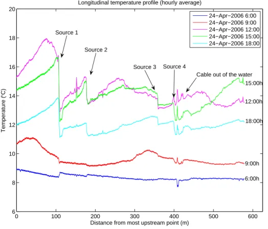 Fig. 3. Measured longitudinal temperature profile of the stream at di ff erent times during one day