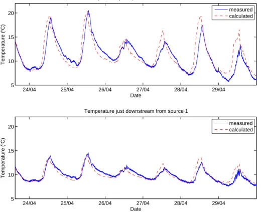 Fig. 4. Calculated and measured temperature of the investigated stream. The upper one is just upstream of source 1 and the lower one just downstream