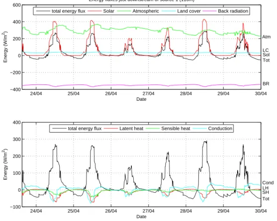 Fig. 5. Heat energy fluxes at source 1.