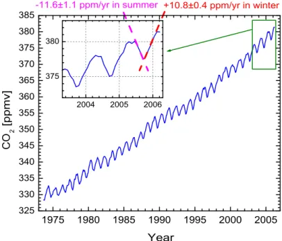 Fig. 1. The global CO 2 seasonal cycle from (CO 2 -MLO + CO 2 -SMO)/2 (Boering et al., 1996) using ESRL data (Conway et al., 1994, updated by T